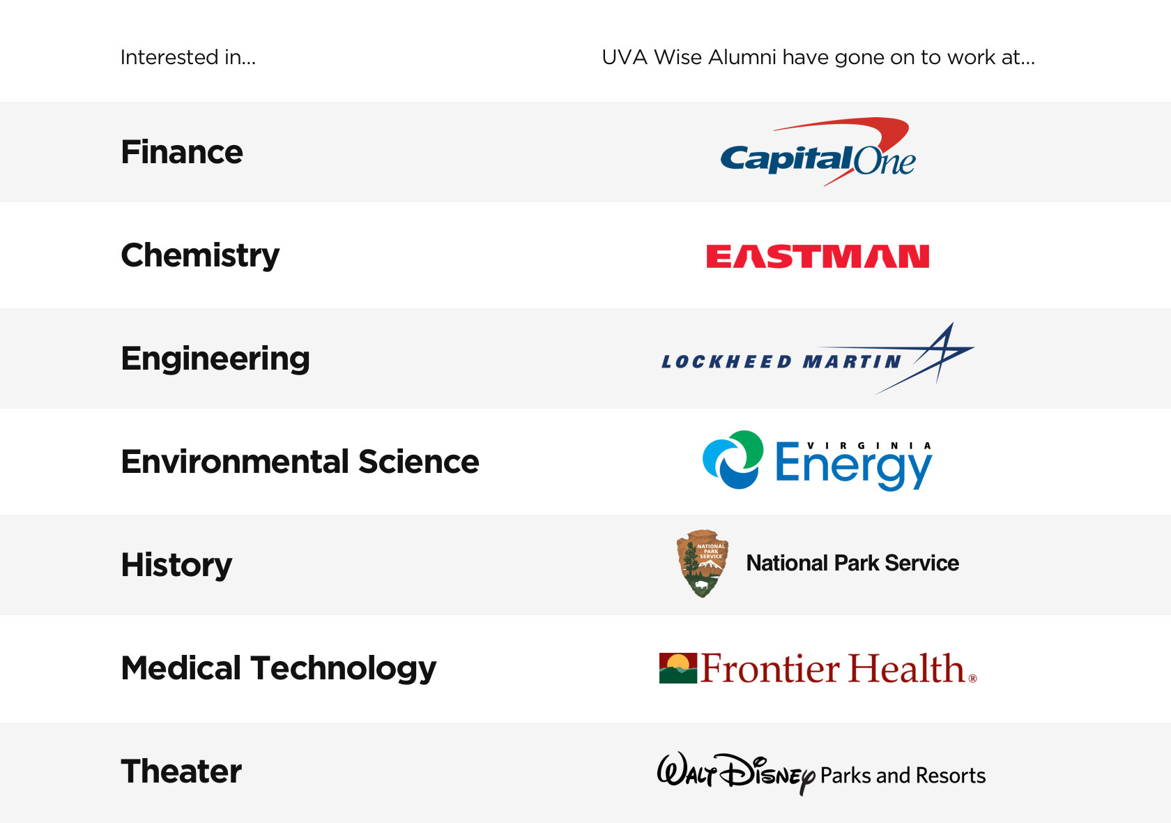 UVA Wise alumni careers